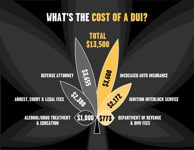 How Much Does a DUI Cost in Colorado?
